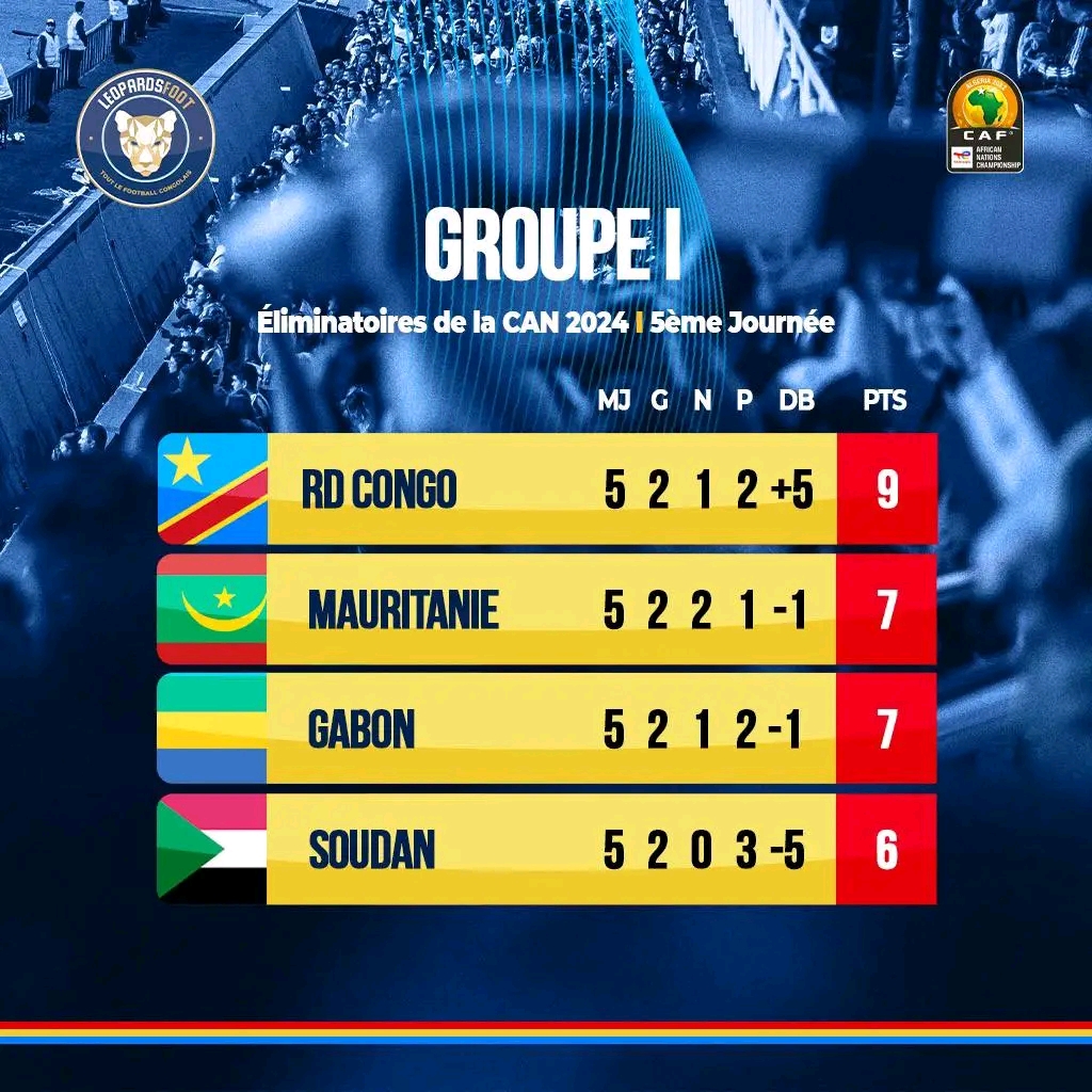La décision de la CAF, la RDC reprend la première place du Groupe I avec 9 points.