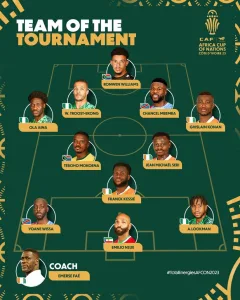 Deux joueurs congolais dans l'équipe type de la Coupe d'Afrique des Nations
