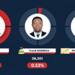 Paul Kagame remporte à 99,1 %