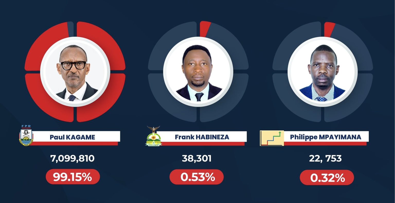 Paul Kagame remporte à 99,1 %