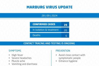 Au moins 6 morts et 26 cas confirmés de virus Marburg