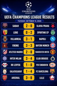 Ligue des champions : Bruges fait tomber l’Inter, le Barça renverse Galatasaray La deuxième journée de la Ligue des champions a été marquée par une pluie de buts et plusieurs résultats inattendus, mardi 13 octobre 2026.