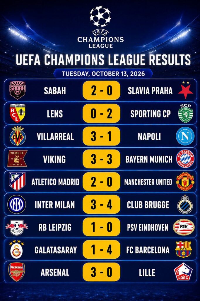 Ligue des champions : Bruges fait tomber l’Inter, le Barça renverse Galatasaray La deuxième journée de la Ligue des champions a été marquée par une pluie de buts et plusieurs résultats inattendus, mardi 13 octobre 2026.